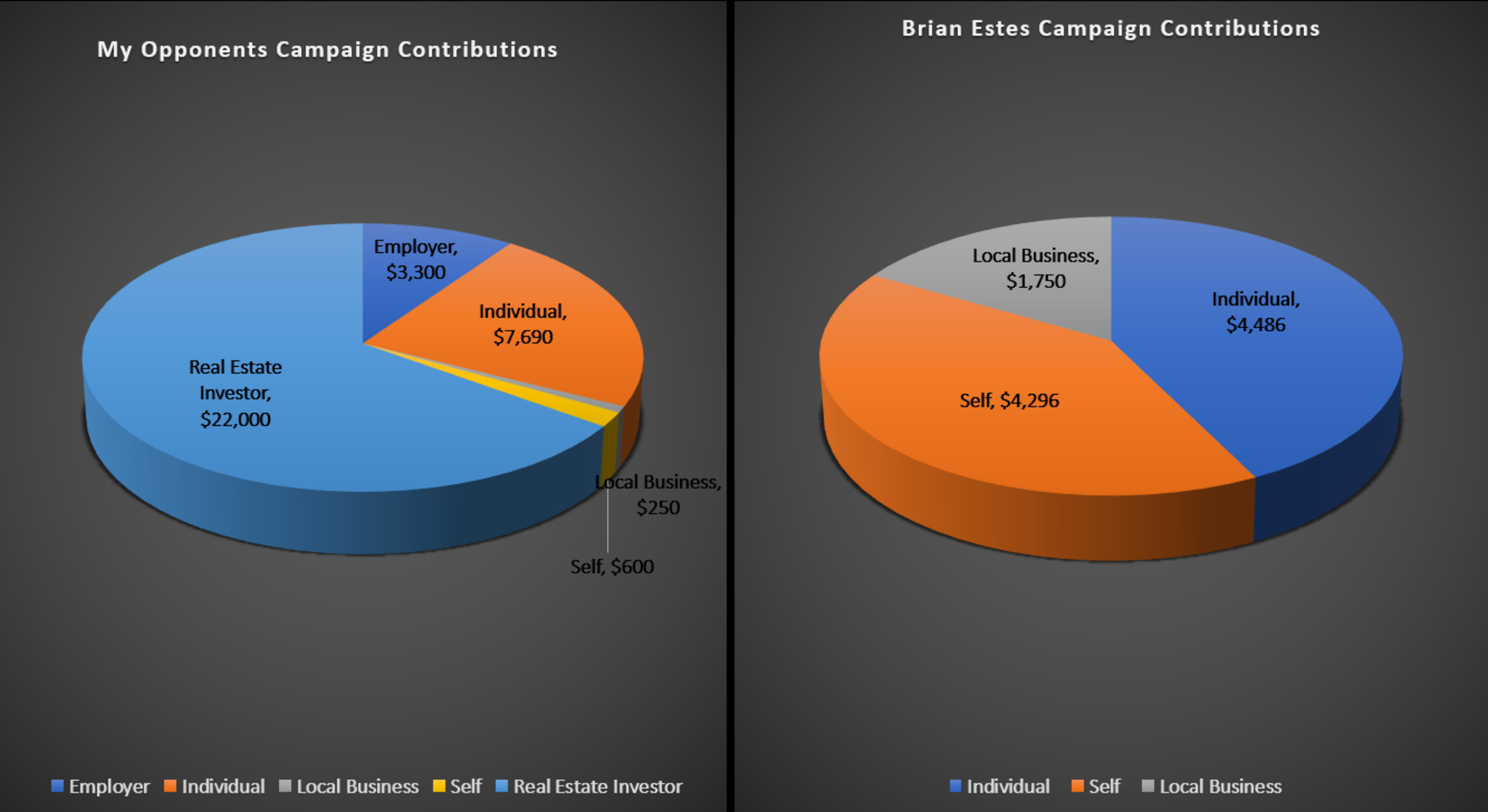 Follow the Money - Campaign Finance