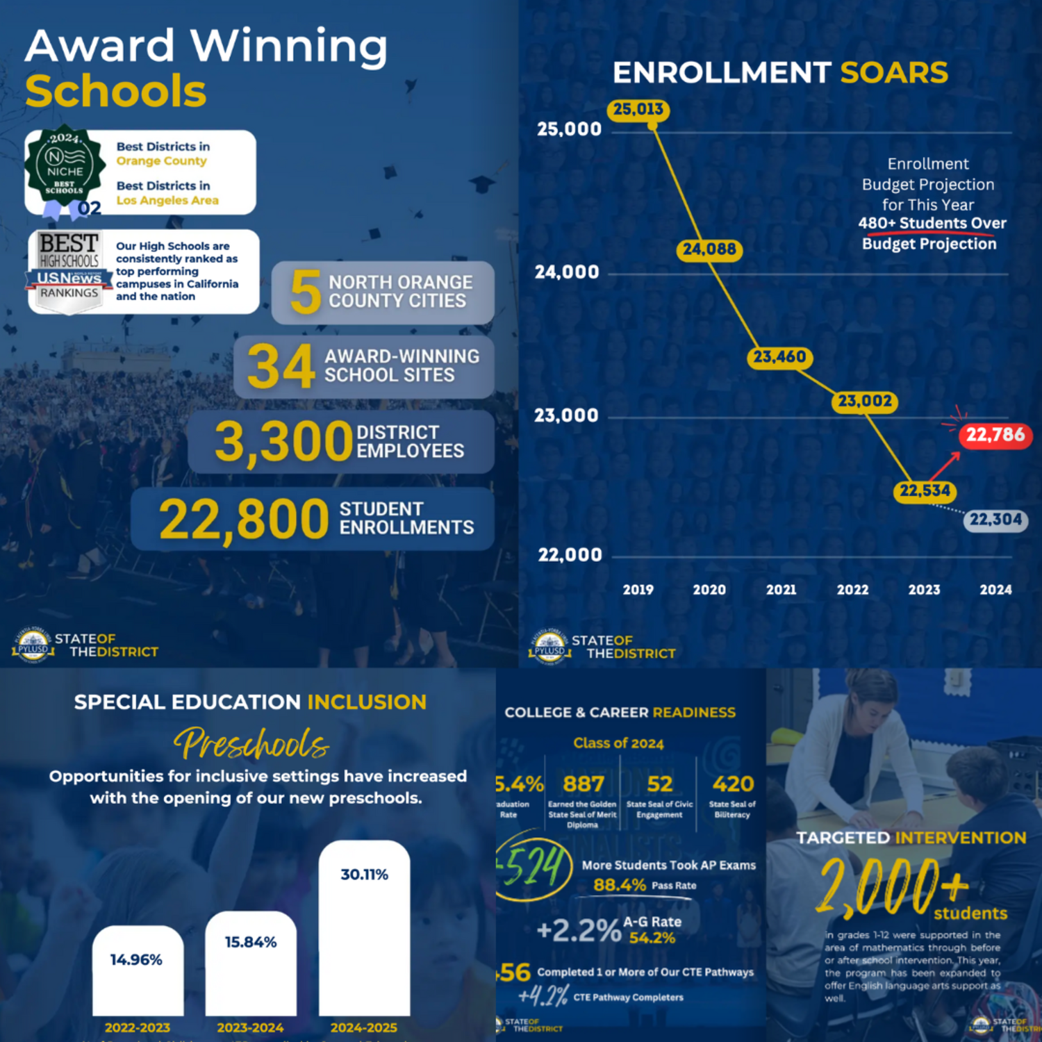 PYLUSD State of the district report